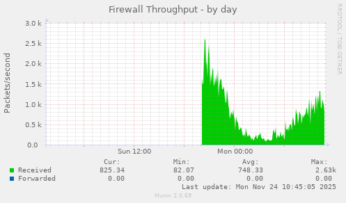 Firewall Throughput