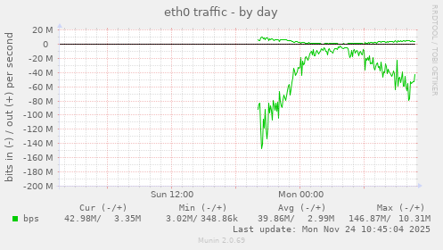 eth0 traffic