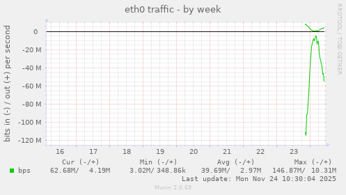 eth0 traffic