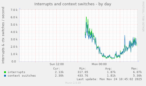 Interrupts and context switches