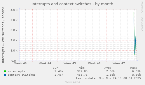 monthly graph