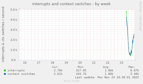 Interrupts and context switches