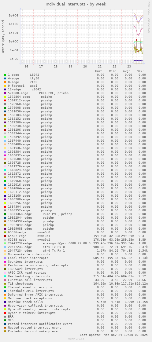Individual interrupts