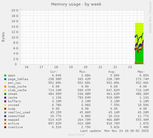 Memory usage
