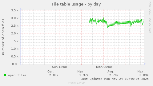 File table usage