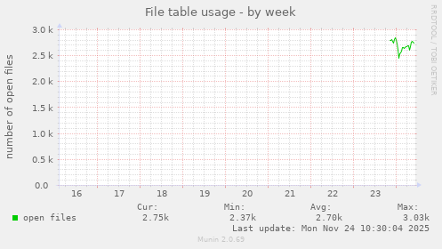 File table usage