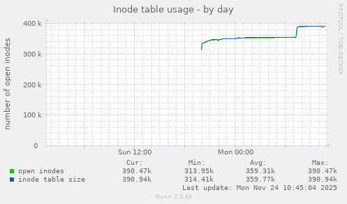 Inode table usage