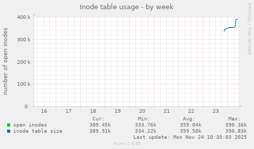 Inode table usage