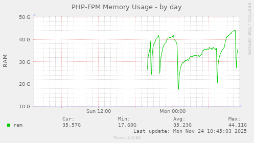 PHP-FPM Memory Usage