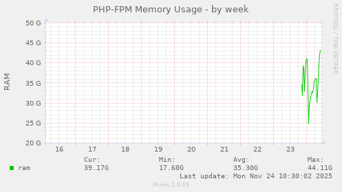 PHP-FPM Memory Usage