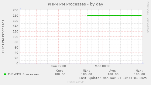 PHP-FPM Processes