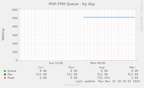 PHP-FPM Queue