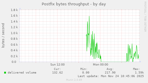 Postfix bytes throughput