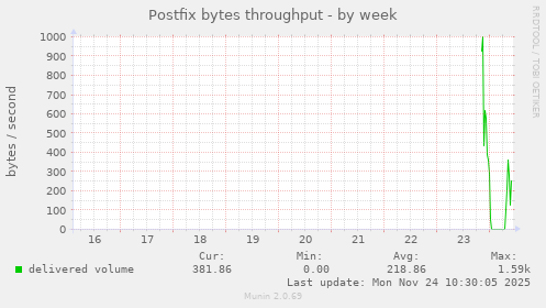 Postfix bytes throughput