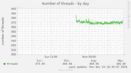 Number of threads