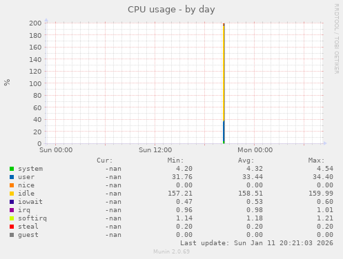 CPU usage