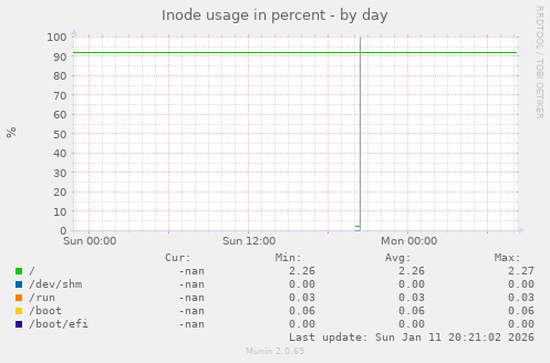 Inode usage in percent