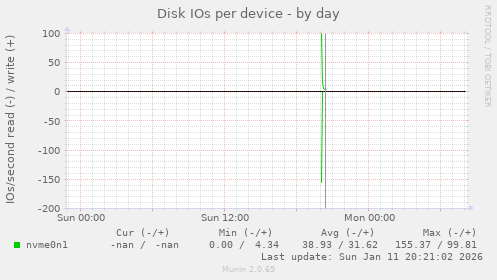 Disk IOs per device