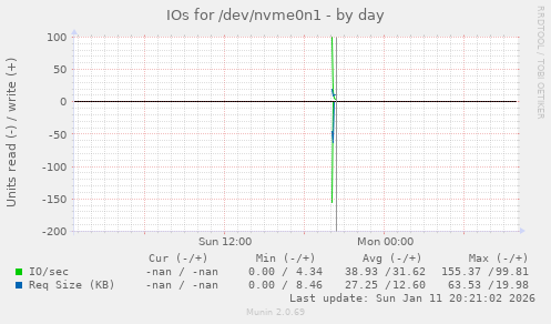 IOs for /dev/nvme0n1