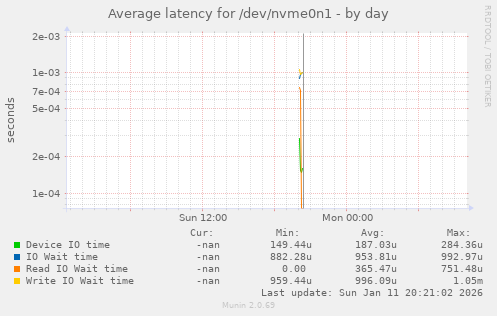 Average latency for /dev/nvme0n1