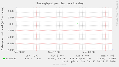 Throughput per device