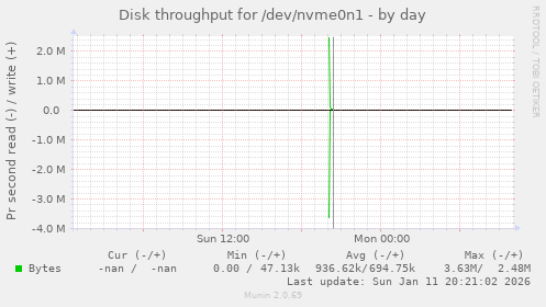 Disk throughput for /dev/nvme0n1