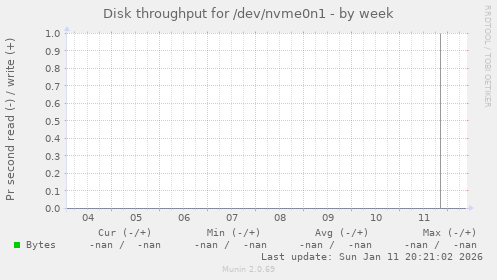 Disk throughput for /dev/nvme0n1