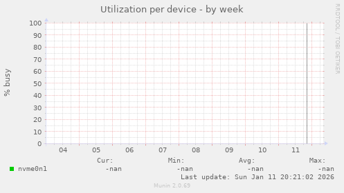 Utilization per device