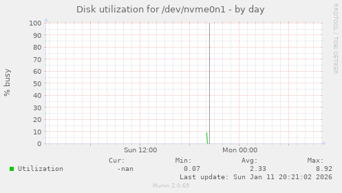 Disk utilization for /dev/nvme0n1
