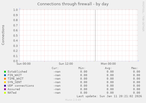 Connections through firewall