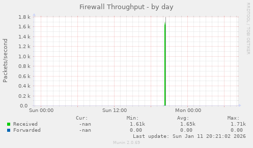 Firewall Throughput
