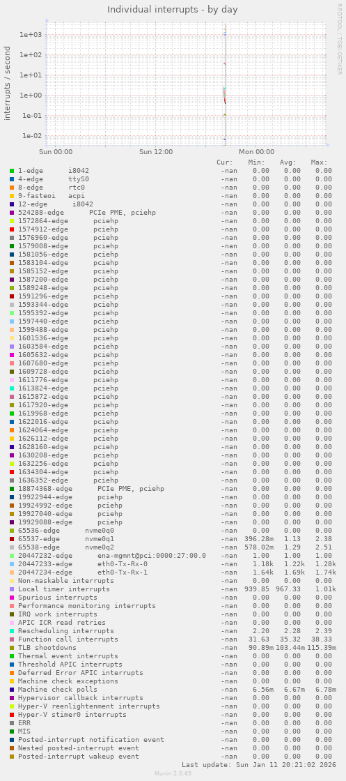 Individual interrupts