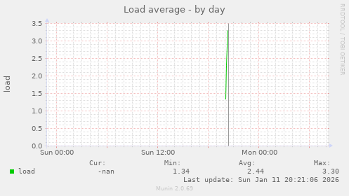 Load average