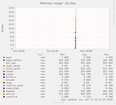 Memory usage