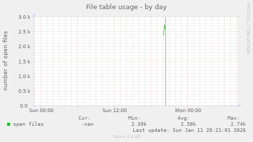 File table usage