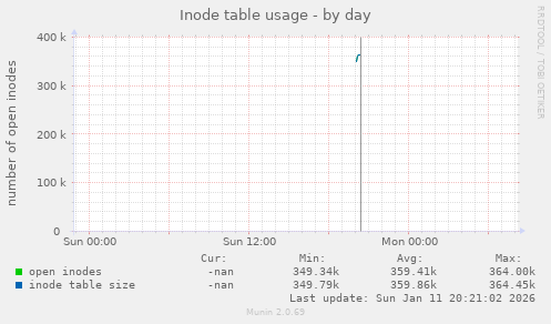 Inode table usage