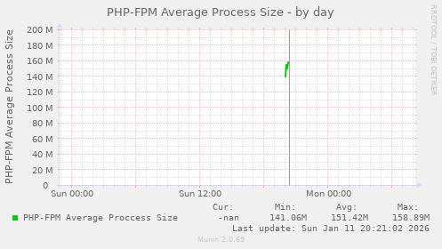 PHP-FPM Average Process Size