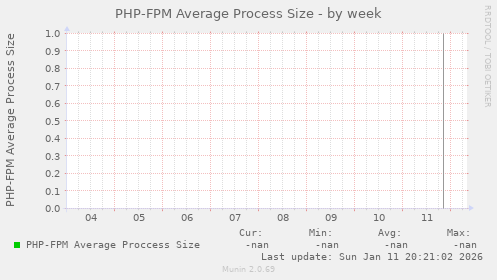 PHP-FPM Average Process Size