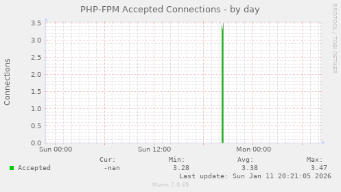 PHP-FPM Accepted Connections