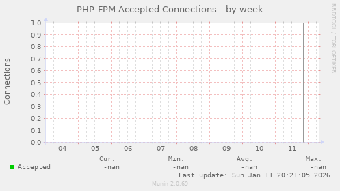 PHP-FPM Accepted Connections