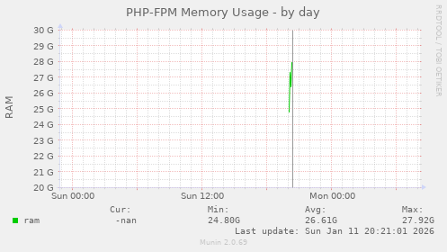 PHP-FPM Memory Usage