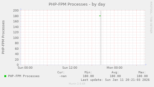 PHP-FPM Processes