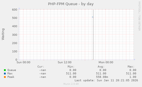 PHP-FPM Queue