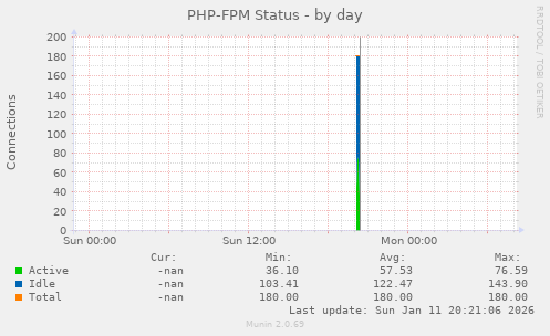PHP-FPM Status
