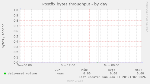 Postfix bytes throughput