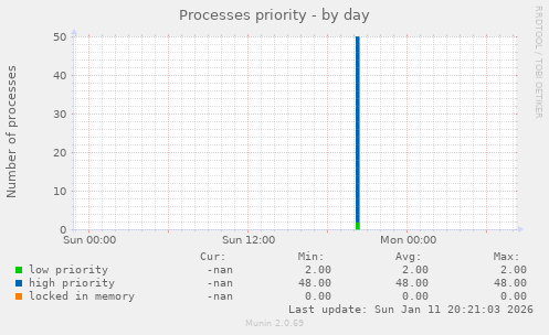 Processes priority