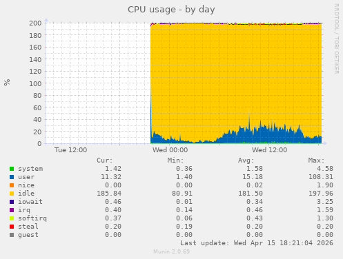 CPU usage