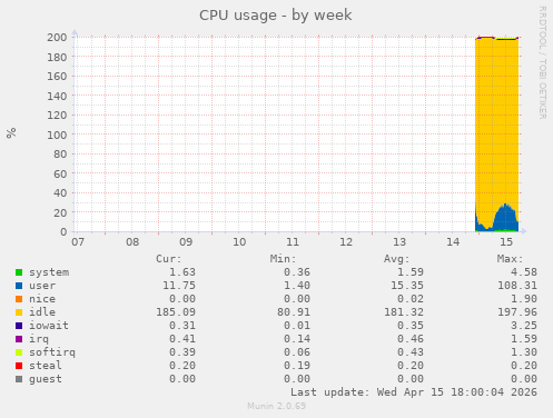 CPU usage