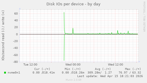 Disk IOs per device