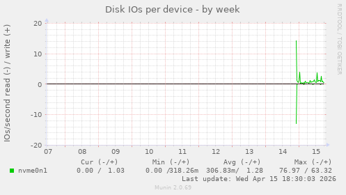 Disk IOs per device